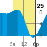Port Townsend tide chart for Wednesday, February 25, 2026