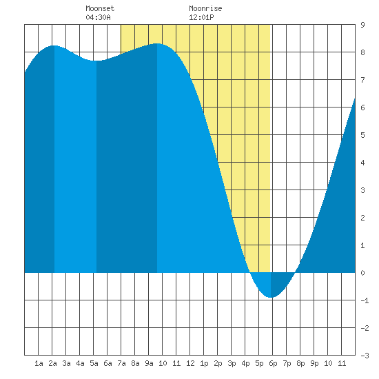 Port Townsend tide chart for Thursday, February 26, 2026