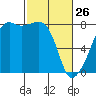 Port Townsend tide chart for Thursday, February 26, 2026
