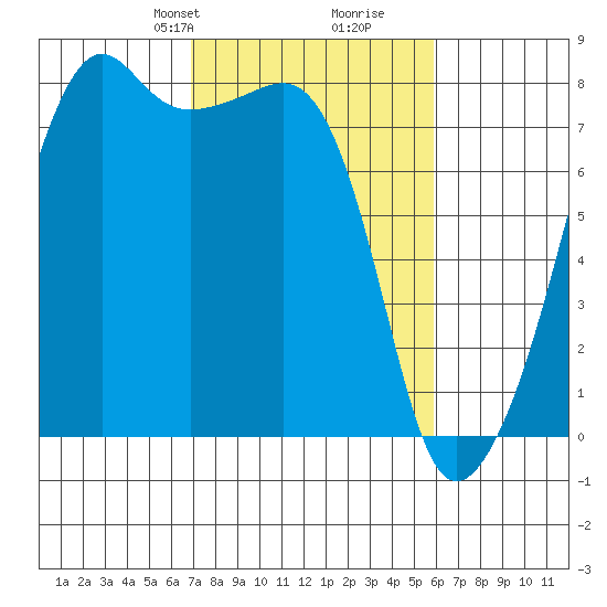 Port Townsend tide chart for Friday, February 27, 2026