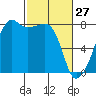 Port Townsend tide chart for Friday, February 27, 2026