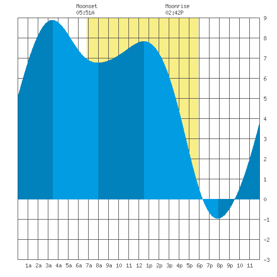 Port Townsend tide chart for Saturday, February 28, 2026