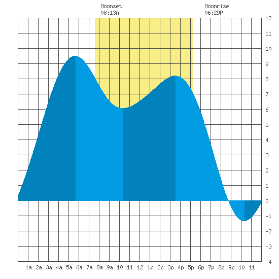 Port Townsend tide chart for Monday, February 2, 2026