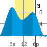 Port Townsend tide chart for Tuesday, February 3, 2026