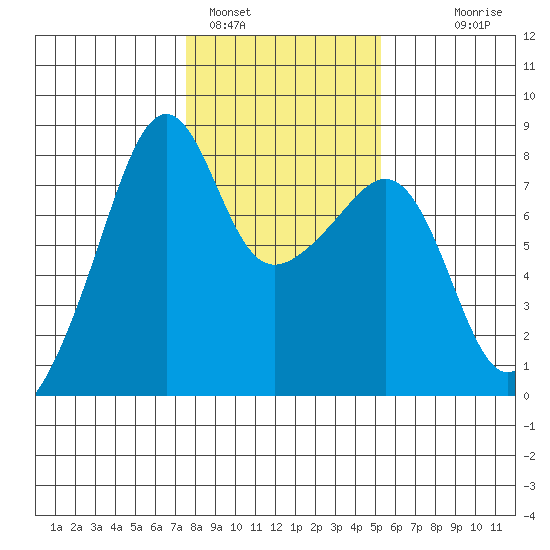 Port Townsend tide chart for Wednesday, February 4, 2026