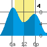Port Townsend tide chart for Wednesday, February 4, 2026