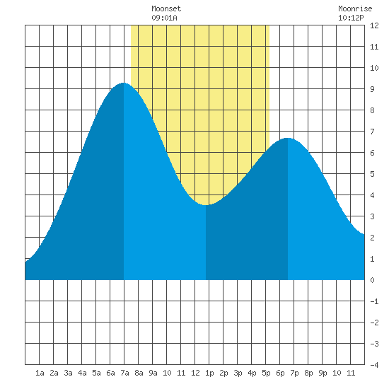 Port Townsend tide chart for Thursday, February 5, 2026