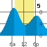 Port Townsend tide chart for Thursday, February 5, 2026