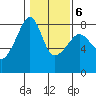 Port Townsend tide chart for Friday, February 6, 2026