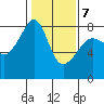 Port Townsend tide chart for Saturday, February 7, 2026