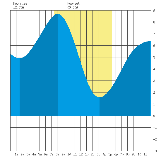 Port Townsend tide chart for Sunday, February 8, 2026