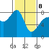Port Townsend tide chart for Sunday, February 8, 2026