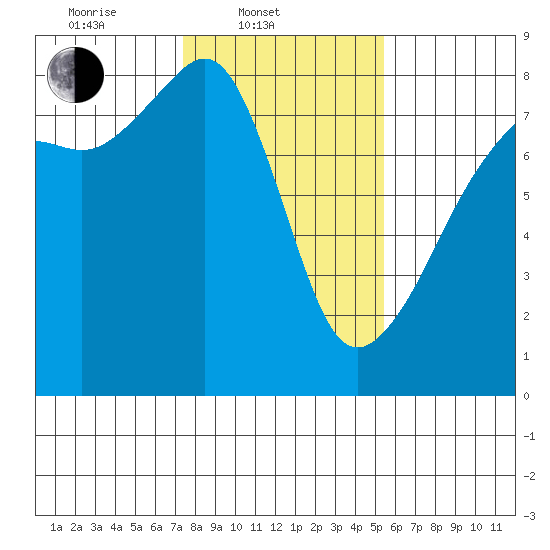 Port Townsend tide chart for Monday, February 9, 2026