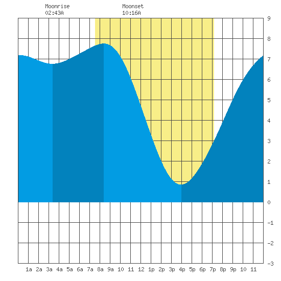 Port Townsend tide chart for Tuesday, March 10, 2026
