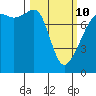 Port Townsend tide chart for Tuesday, March 10, 2026