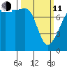 Port Townsend tide chart for Wednesday, March 11, 2026