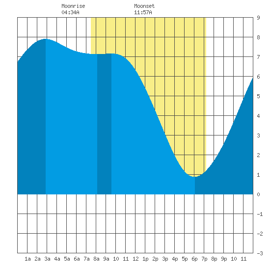 Port Townsend tide chart for Thursday, March 12, 2026