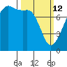 Port Townsend tide chart for Thursday, March 12, 2026