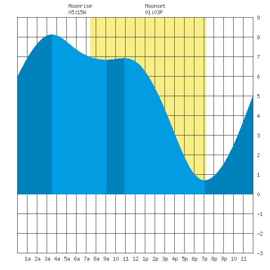 Port Townsend tide chart for Friday, March 13, 2026