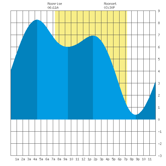 Port Townsend tide chart for Sunday, March 15, 2026