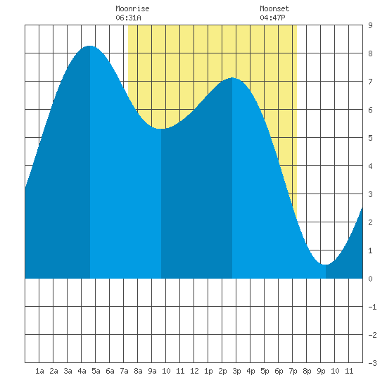 Port Townsend tide chart for Monday, March 16, 2026