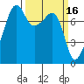 Port Townsend tide chart for Monday, March 16, 2026