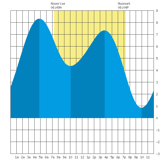 Port Townsend tide chart for Tuesday, March 17, 2026