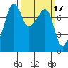 Port Townsend tide chart for Tuesday, March 17, 2026