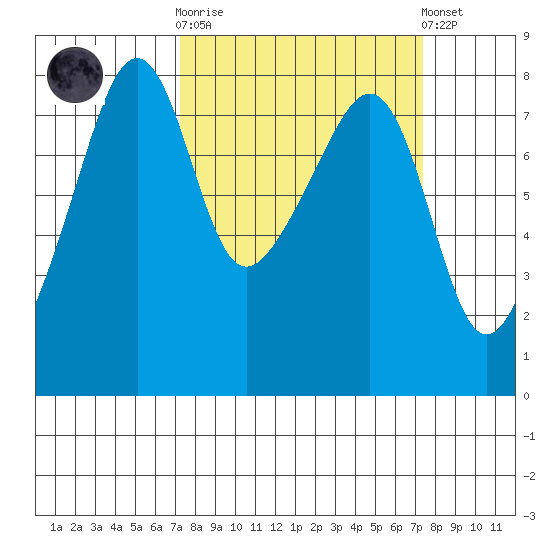 Port Townsend tide chart for Wednesday, March 18, 2026