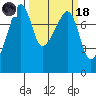 Port Townsend tide chart for Wednesday, March 18, 2026