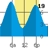 Port Townsend tide chart for Thursday, March 19, 2026