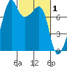 Port Townsend tide chart for Sunday, March 1, 2026