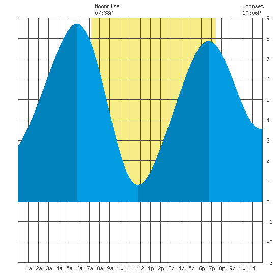 Port Townsend tide chart for Friday, March 20, 2026