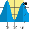 Port Townsend tide chart for Friday, March 20, 2026