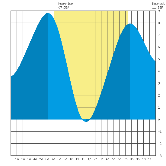 Port Townsend tide chart for Saturday, March 21, 2026