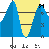 Port Townsend tide chart for Saturday, March 21, 2026