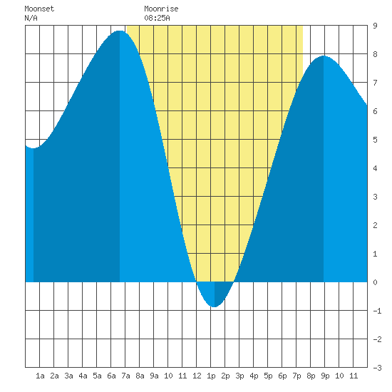 Port Townsend tide chart for Sunday, March 22, 2026