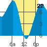 Port Townsend tide chart for Sunday, March 22, 2026