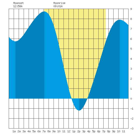 Port Townsend tide chart for Monday, March 23, 2026