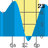 Port Townsend tide chart for Monday, March 23, 2026