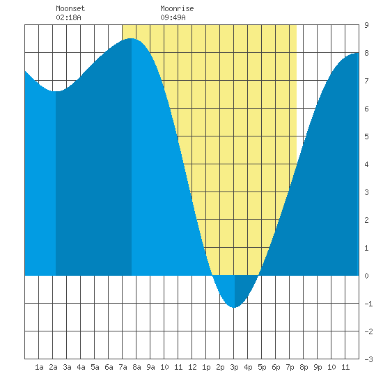 Port Townsend tide chart for Tuesday, March 24, 2026