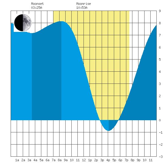 Port Townsend tide chart for Wednesday, March 25, 2026