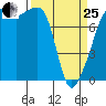Port Townsend tide chart for Wednesday, March 25, 2026