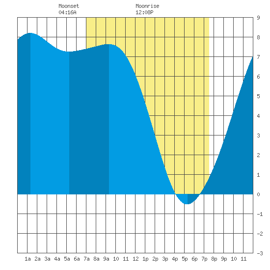 Port Townsend tide chart for Thursday, March 26, 2026