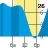 Port Townsend tide chart for Thursday, March 26, 2026