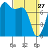 Port Townsend tide chart for Friday, March 27, 2026