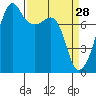 Port Townsend tide chart for Saturday, March 28, 2026