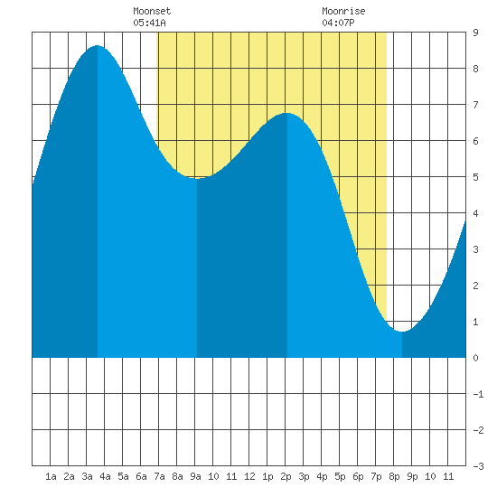 Port Townsend tide chart for Sunday, March 29, 2026