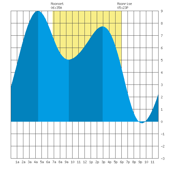Port Townsend tide chart for Monday, March 2, 2026