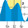 Port Townsend tide chart for Monday, March 2, 2026